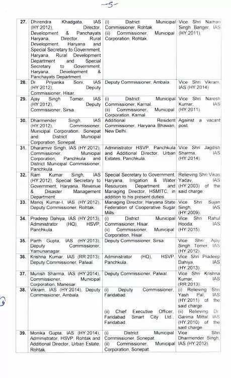 हरियाणा में एक साथ 54 IAS अधिकारियों का ट्रांसफर, कई जिलों के DC बदले