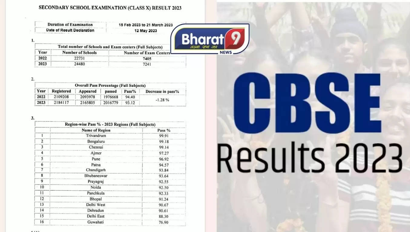 CBSE Result Update: 12वीं के बाद 10वीं छात्र भी देखें अपना रिजल्ट, सीबीएसई ने घोषित किया परिणाम