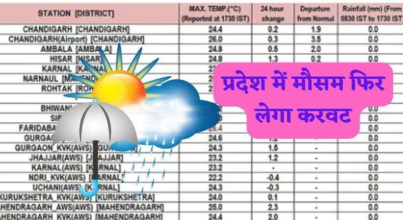Haryana Weather Update: प्रदेश में मौसम फिर लेगा करवट, कई जिलों में तेज तूफान करेगा परेशान